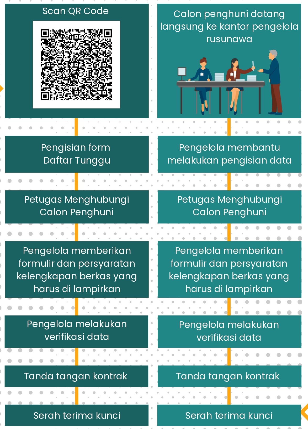 Prosedur Pengajuan Penghuni